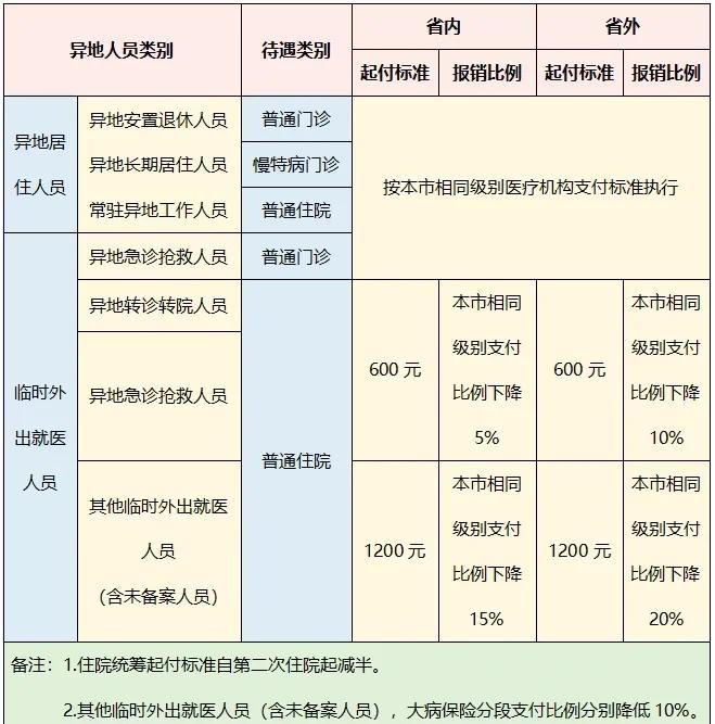 异地就医医保报销是怎么报销的(异地就医医保报销是怎么报销的2023年)