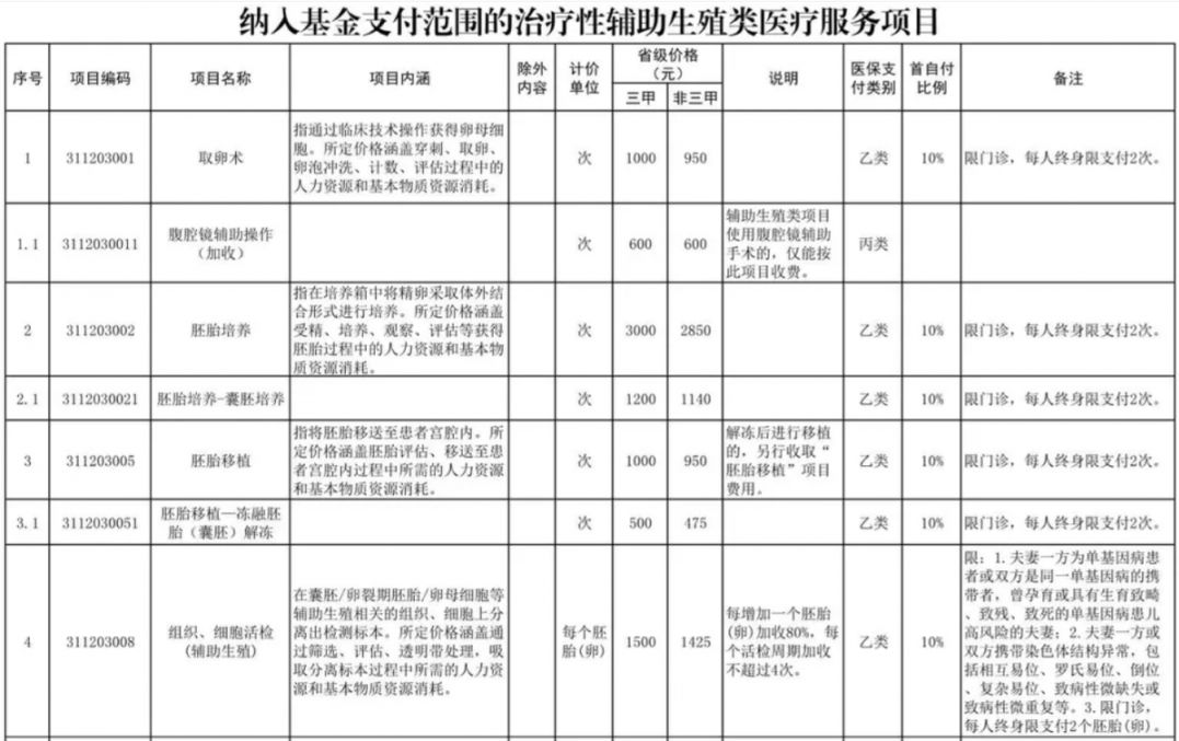 白银辅助生殖纳入医保(辅助生殖纳入医保惠及百万人)