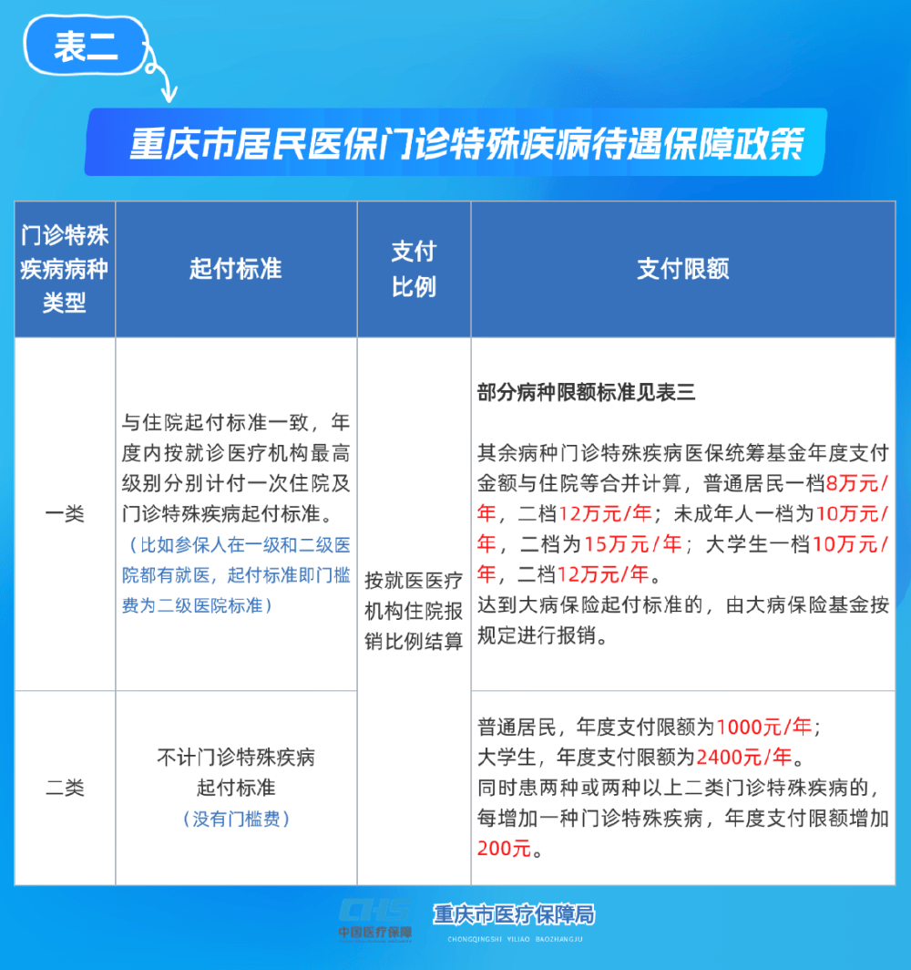 白银重庆医保(重庆医保要交多少年才能终身享受)