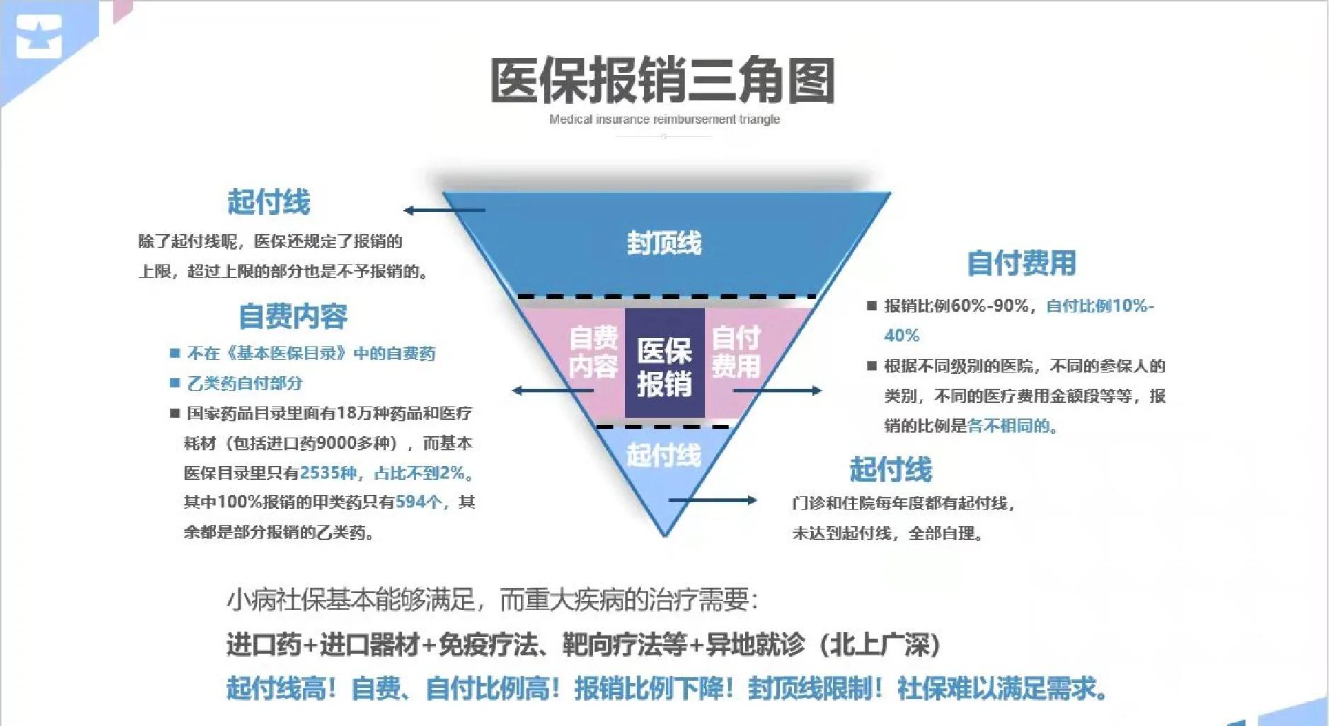白银医保甲类乙类报销比例(门诊可以报销的保险有哪些)