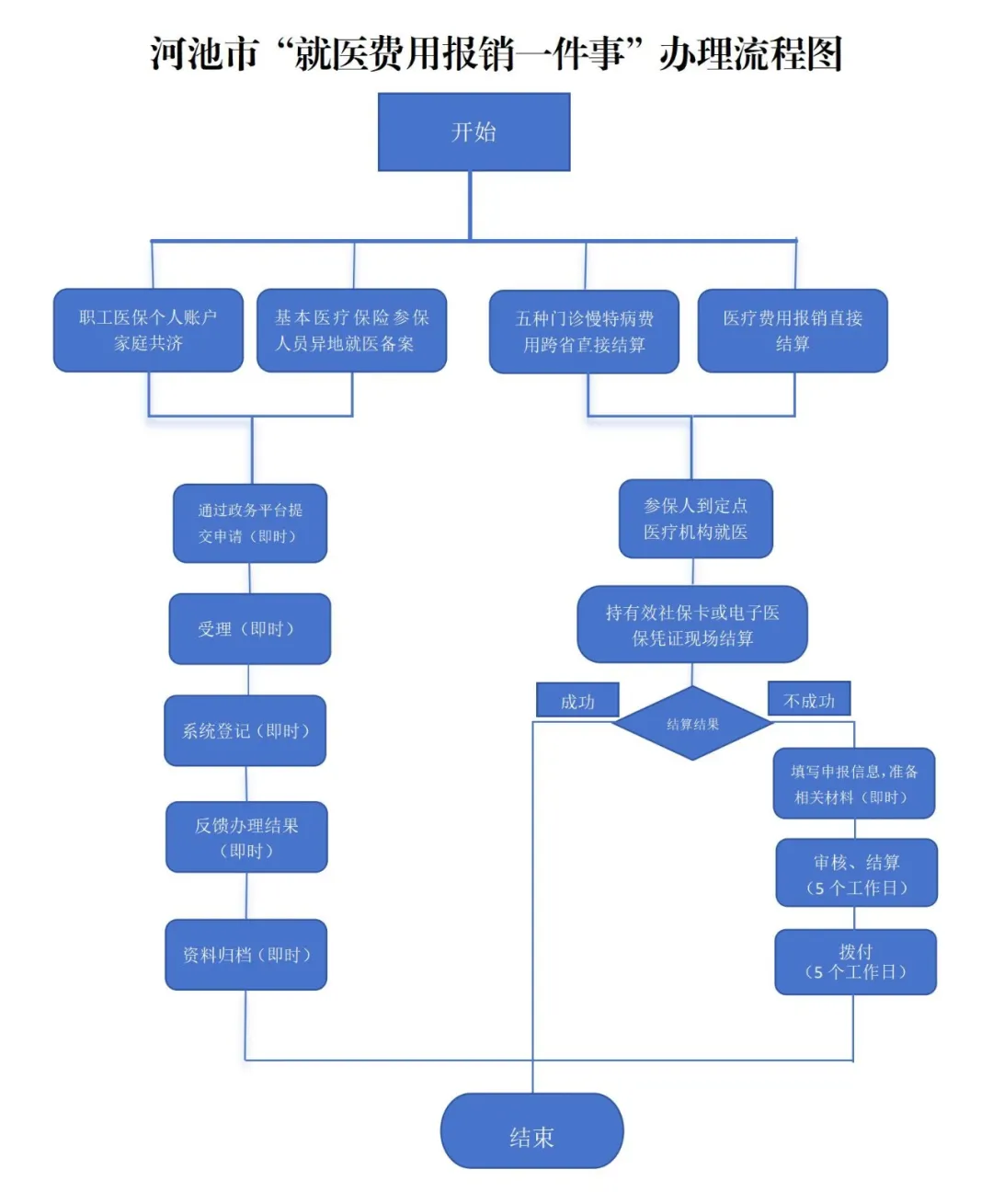 儿童住院医保报销流程(儿童住院医保报销流程及手续)